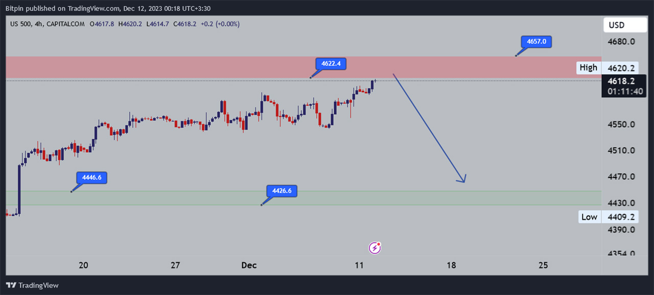 تحلیل شاخص S&P500