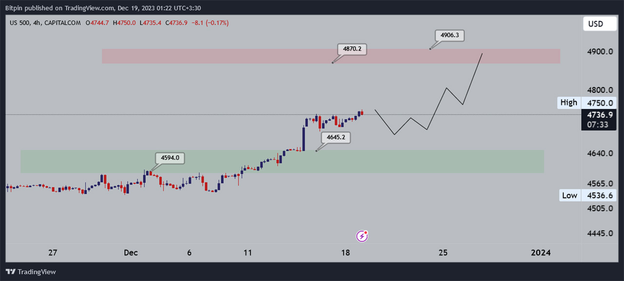 تحلیل شاخص S&P500