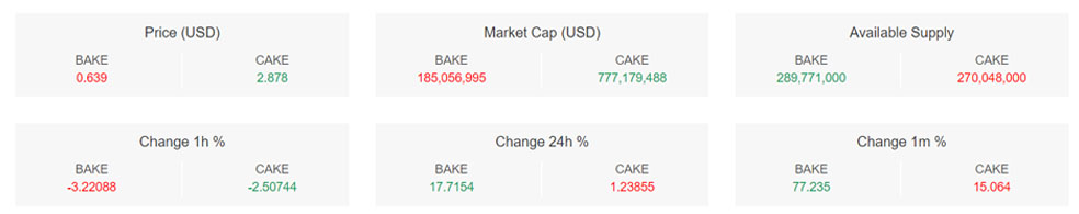 مقایسه ارز دیجیتال بیکری توکن (BAKE) و پنکیک سواپ (CAKE)