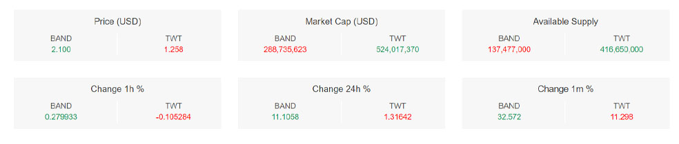 تحلیل تکنیکال ارز دیجیتال بند پروتکل (BAND)