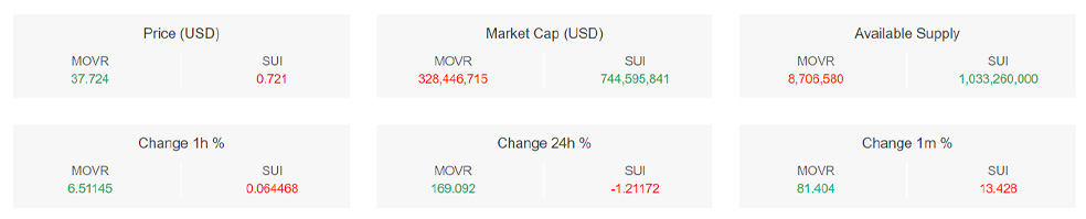مقایسه ارز دیجیتال MOVR و SUI