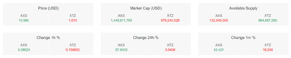 مقایسه ارز دیجیتال آکسی اینفینیتی (AXS) و تزوس (XTZ)