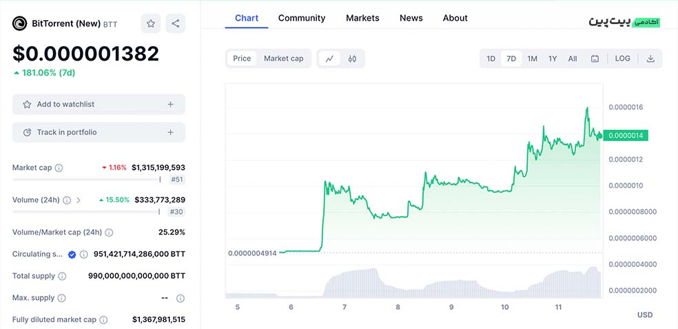 تحلیل تکنیکال ارز دیجیتال بیت تورنت (BTT) – ۲۰ آذر (۱۱ دسامبر)