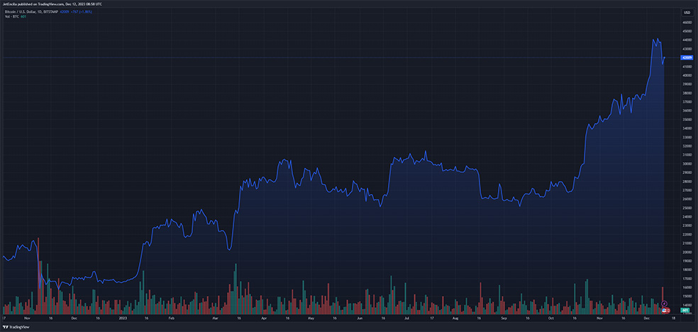 BTCUSD trading at $41,945 on the 24-hour chart