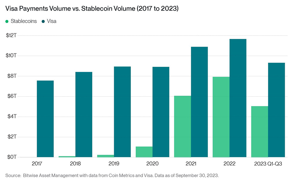 Stablecoin Payments Volume vs. Visa