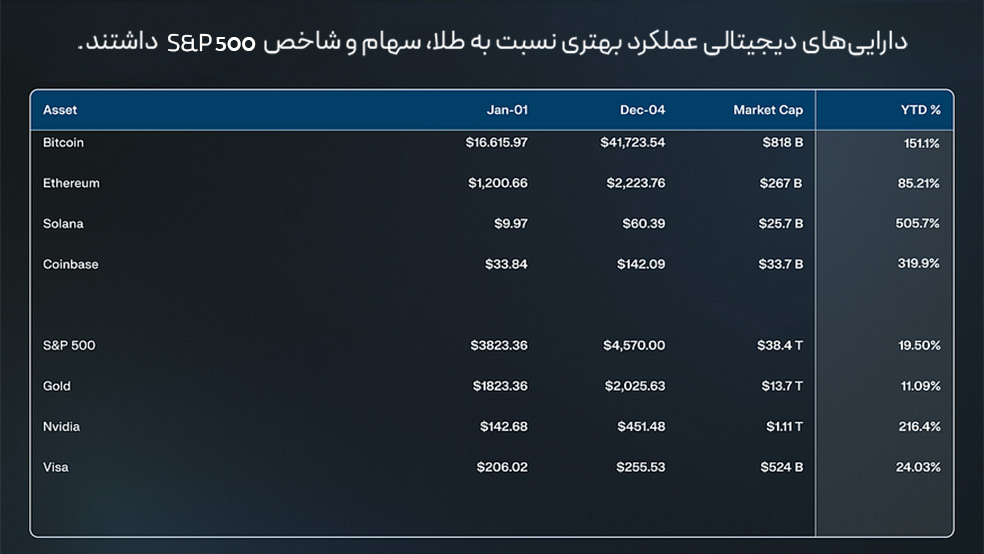 عملکرد اخیر بازار کریپتوکارنسی