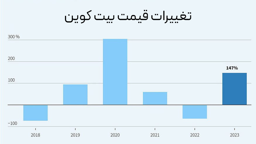 تغییرات قیمت بیت کوین در سال ۲۰۲۳ 