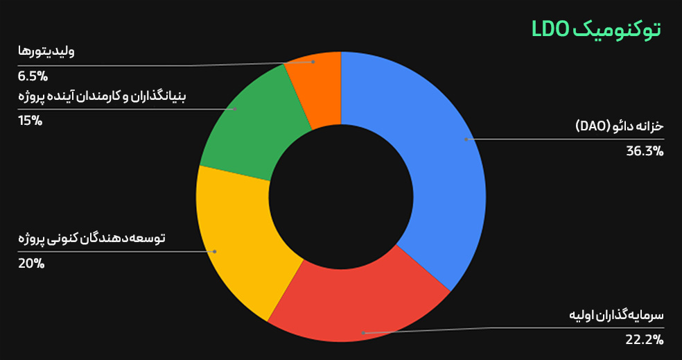 توکنومیک لیدو
