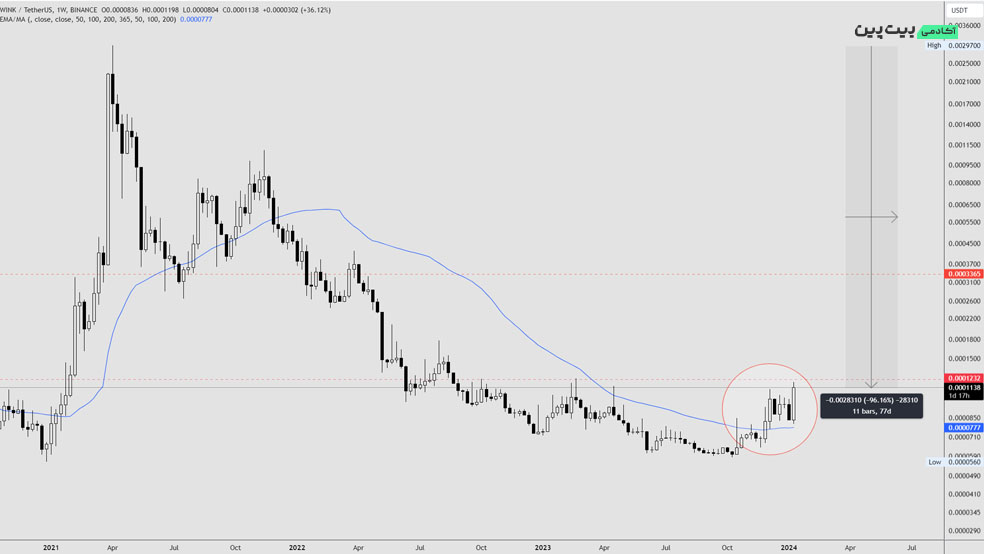 تحلیل تکنیکال ارز دیجیتال وینک (WIN) – 23 دی (13 ژانویه)