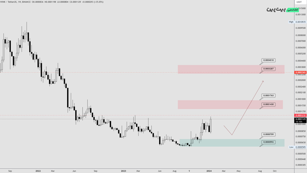 تحلیل تکنیکال ارز دیجیتال وینک (WIN) – 23 دی (13 ژانویه)