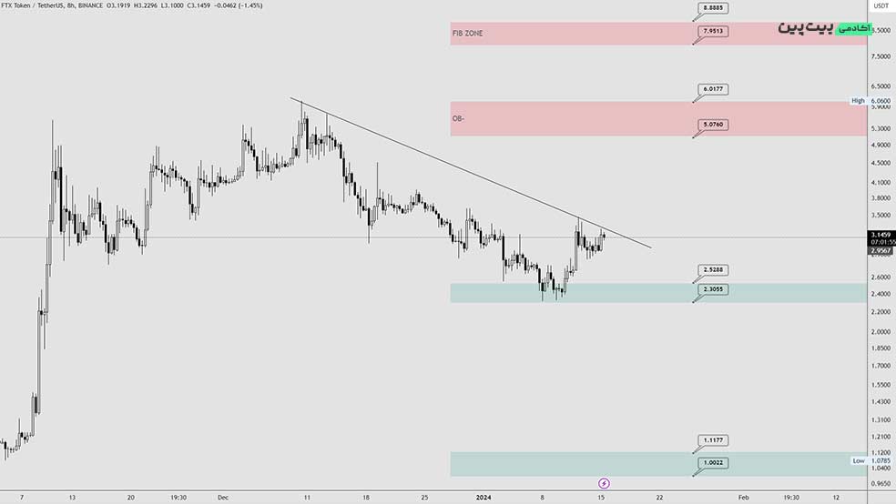 تحلیل تکنیکال ارز دیجیتال اف تی ایکس (FTT) – 25 دی (15 ژانویه)
