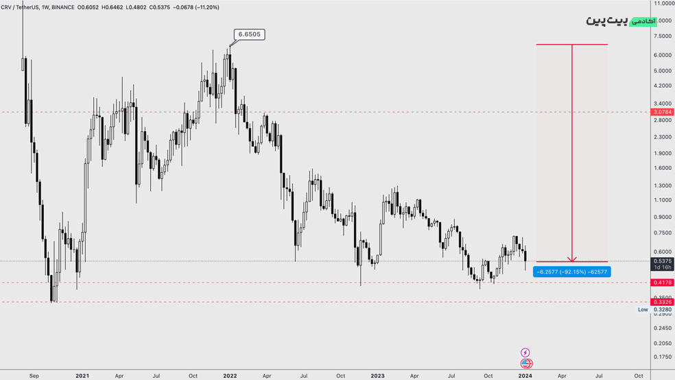 تحلیل تکنیکال ارز دیجیتال کرو دائو (CRV)