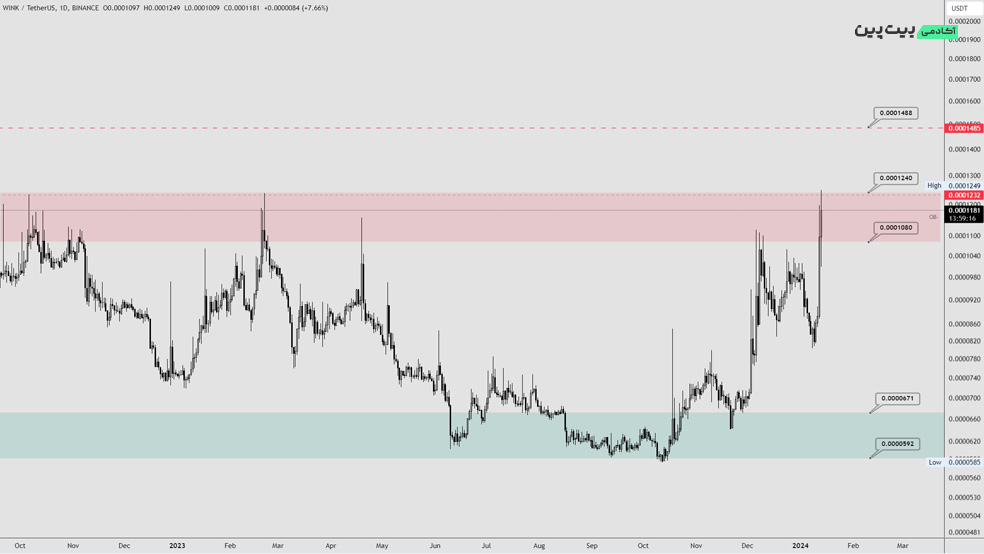 تحلیل تکنیکال ارز دیجیتال وینک (WIN) – 23 دی (13 ژانویه)
