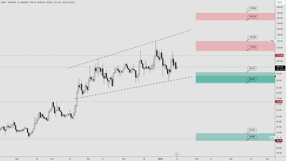 تحلیل تکنیکال ارز دیجیتال آوه (AAVE) – 25 دی (15 ژانویه)
