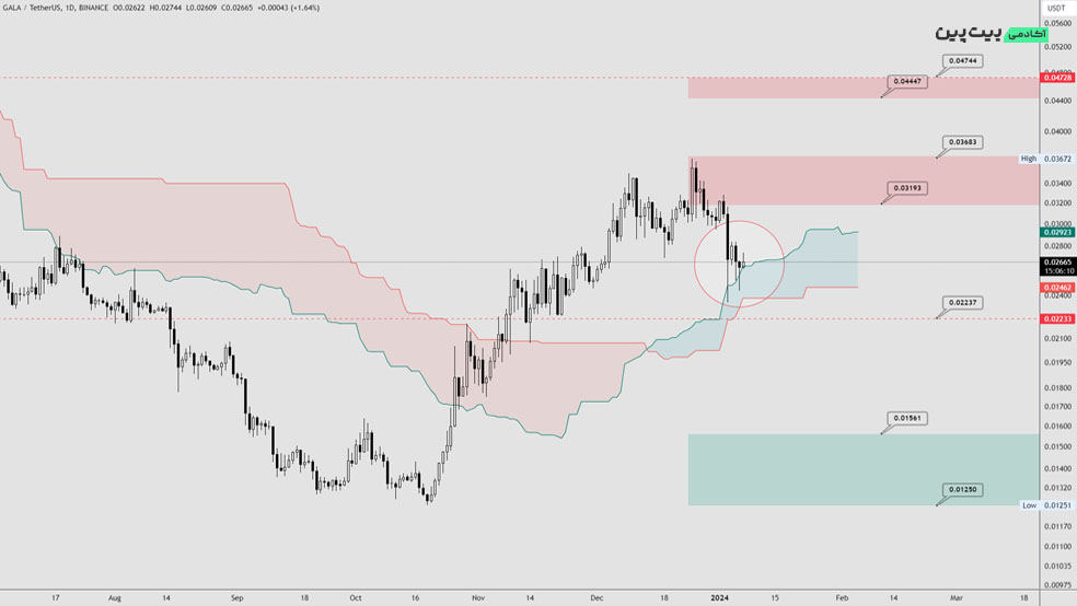 تحلیل تکنیکال ارز دیجیتال گالا (GALA) – 17 دی (7 ژانویه)
