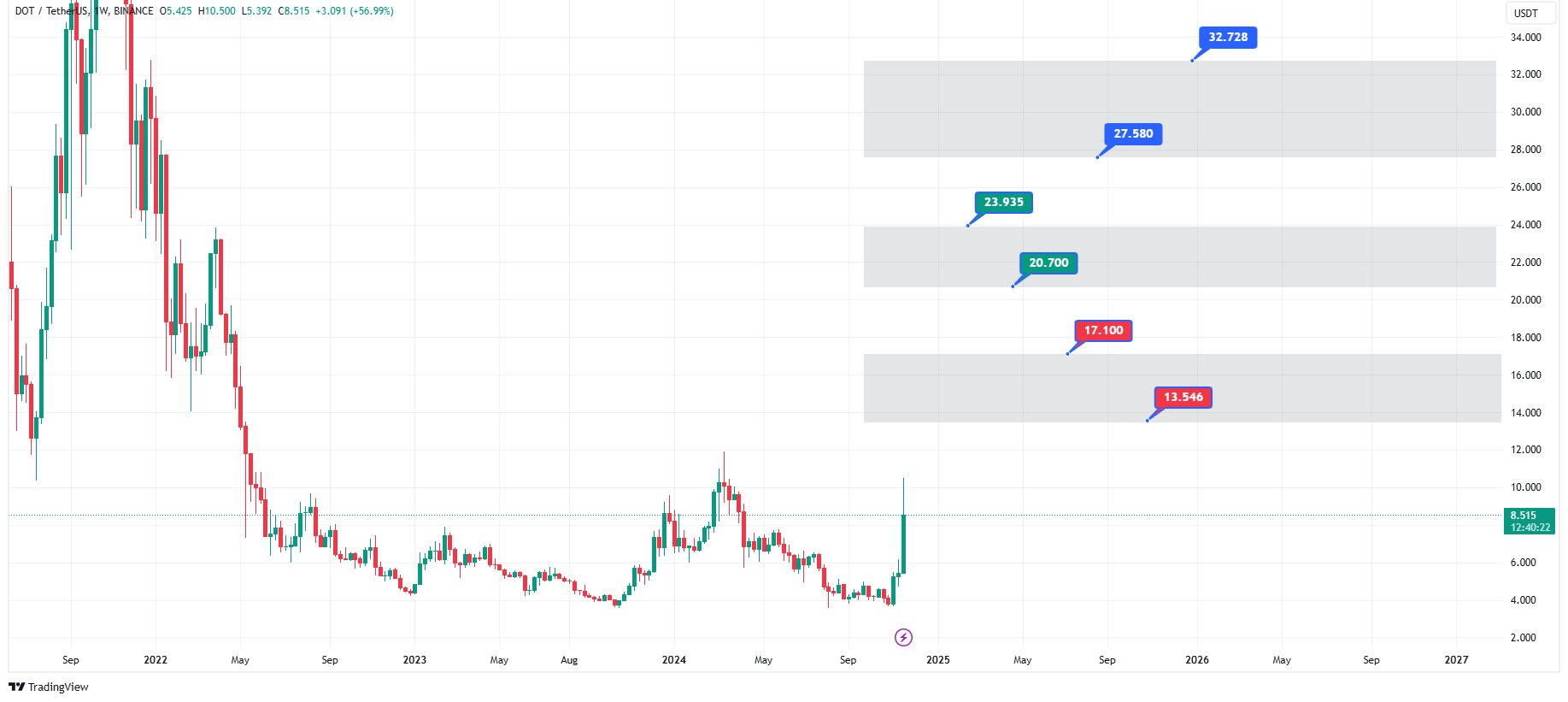 پیش‌بینی روند قیمتی و آینده ارز DOT در میان‌مدت