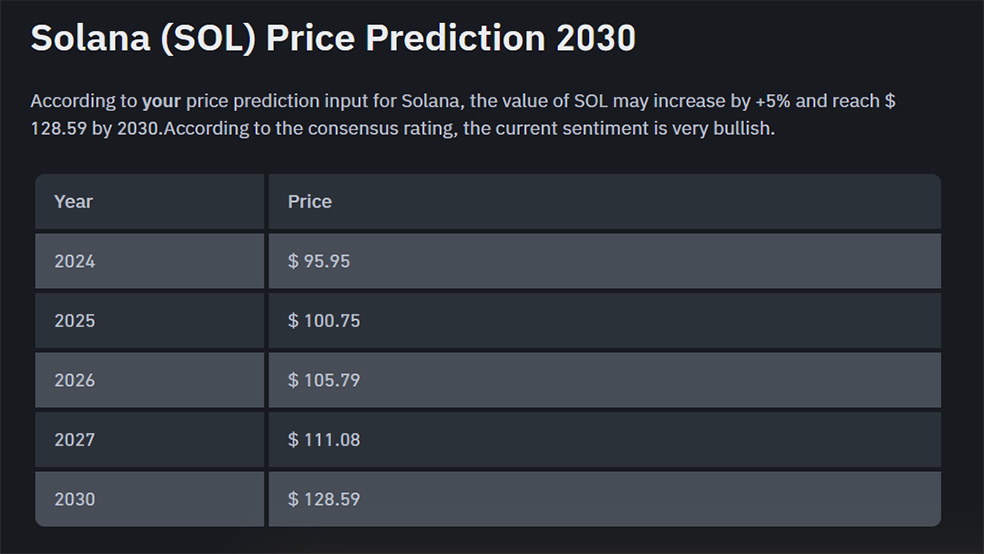 پیش‌بینی قیمت سولانا توسط کارشناسان صرافی بایننس 2