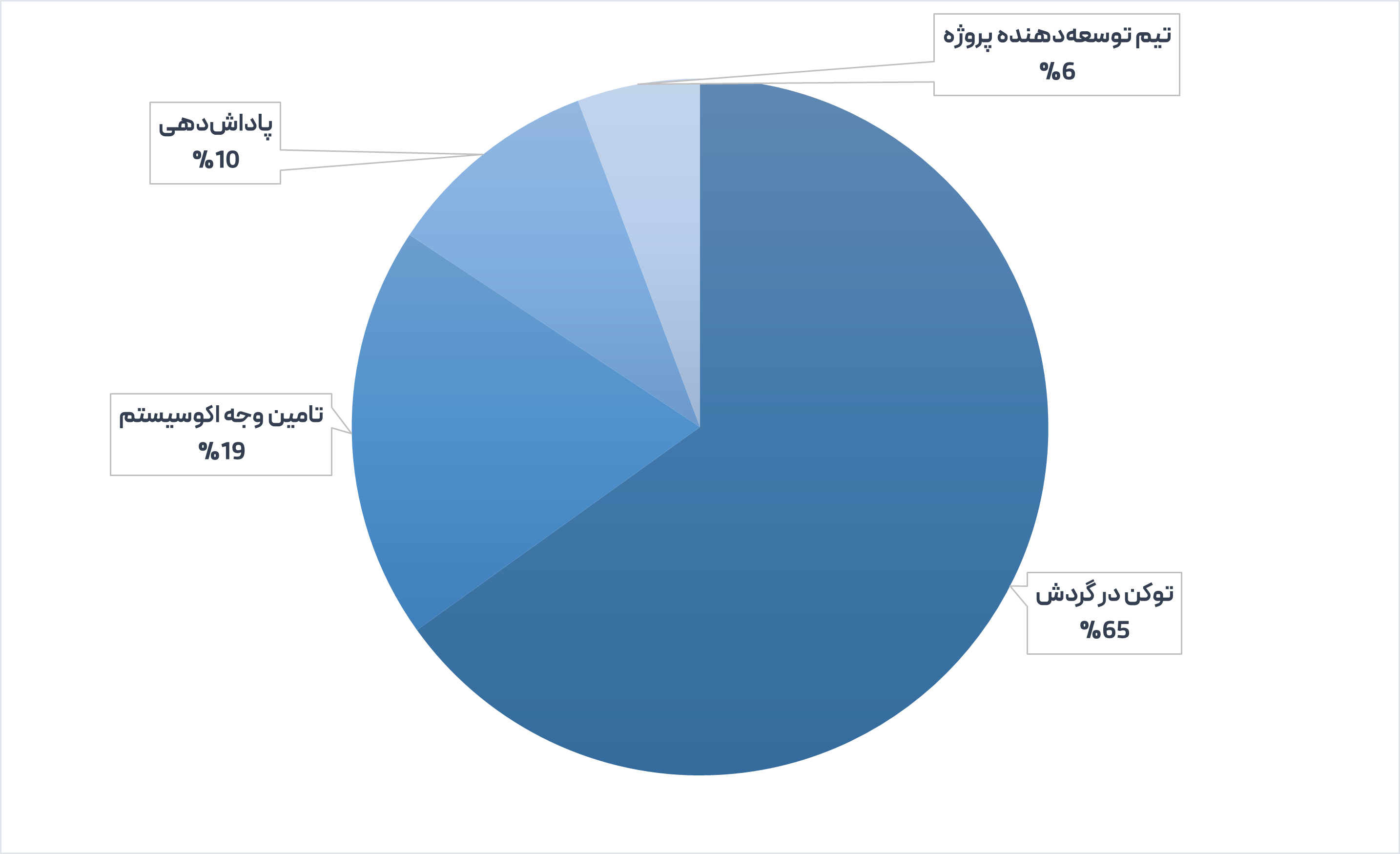 توکنومیکس ارز پندل