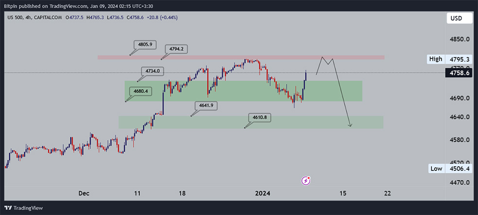 تحلیل شاخص S&P500