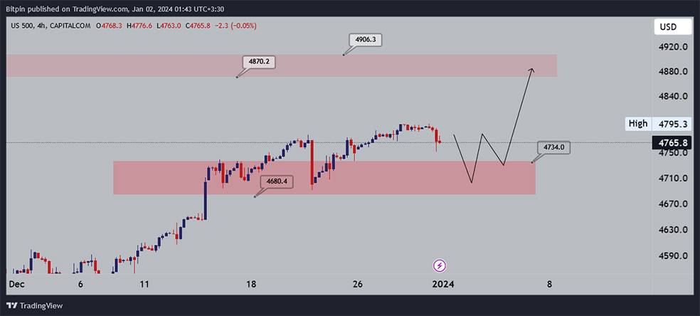 تحلیل شاخص S&P500