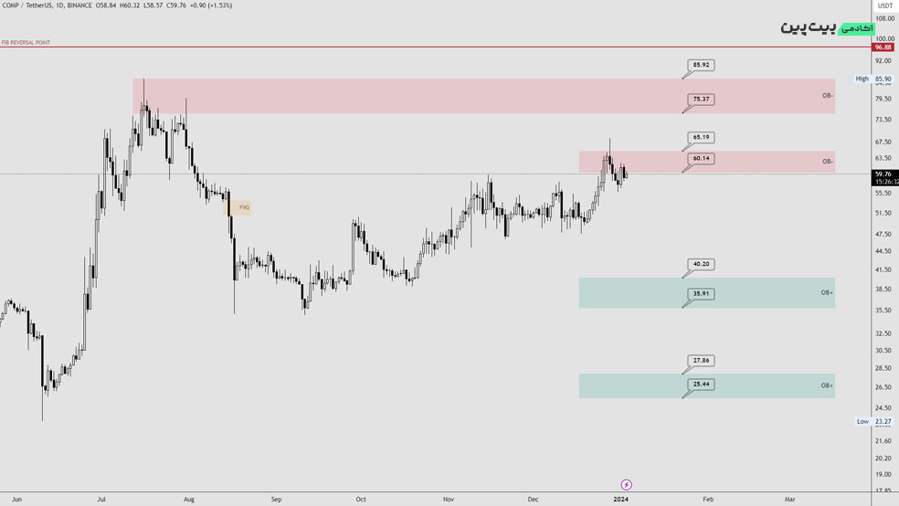 تحلیل تکنیکال ارز دیجیتال کامپوند (COMP) – 13 دی (3 ژانویه)