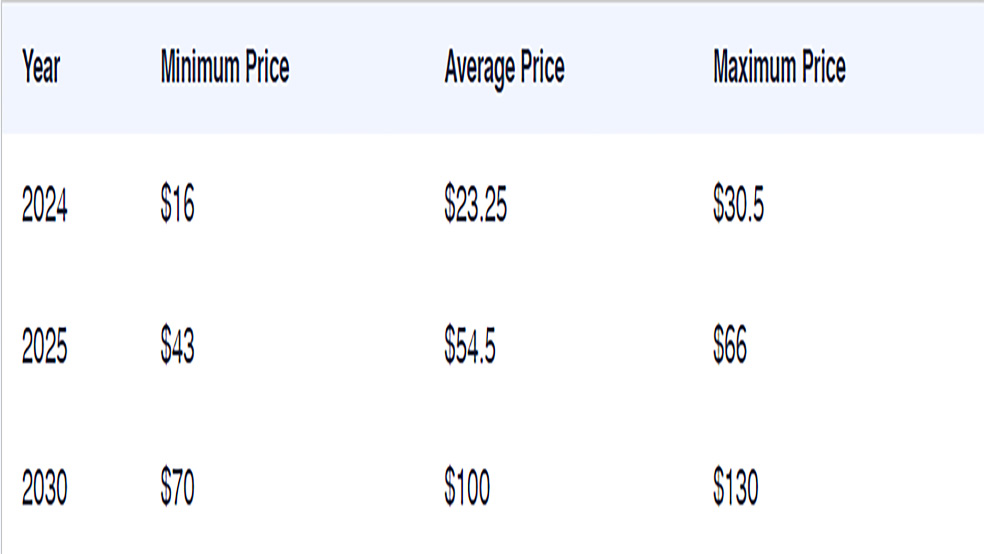 پیش‌بینی قیمت AVAX توسط سایت Techopedia