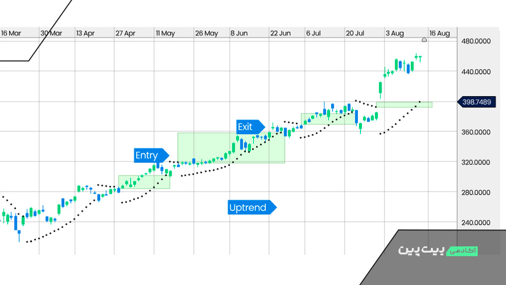 اندیکتور PSAR