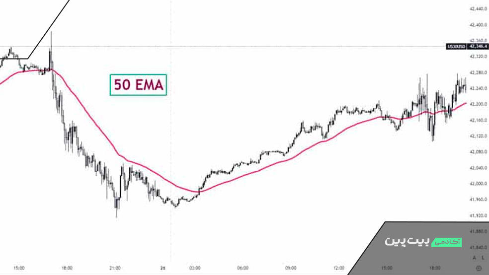 اندیکاتور EMA