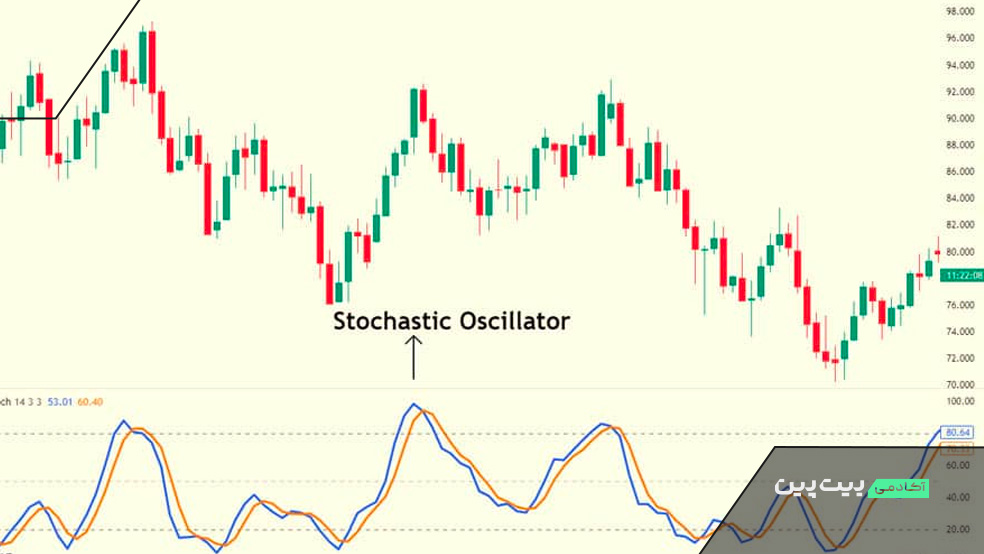 اندیکاتور stochastic oscillator