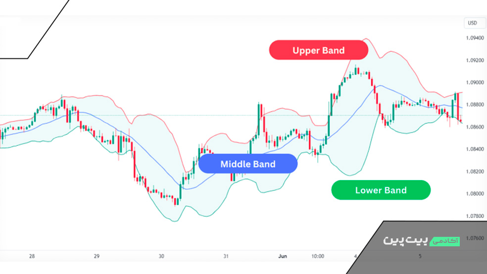 اندیکاتور bollinger bands