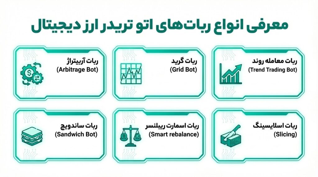 معرفی انواع ربات ترید ارز دیجیتال