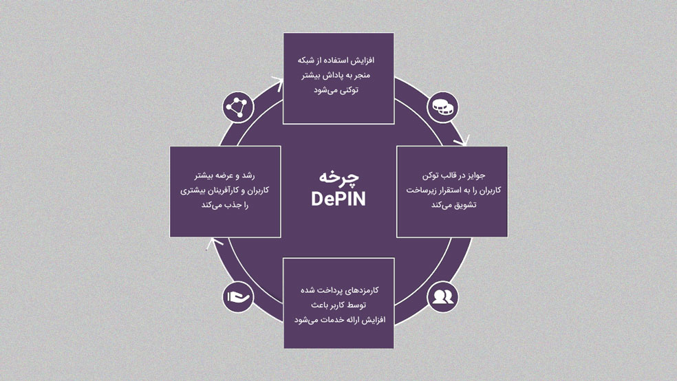 چرخه DePIN