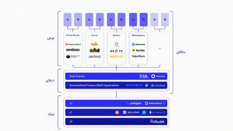 Metafi چیست؟ متاورس و دیفای در کنار یکدیگر