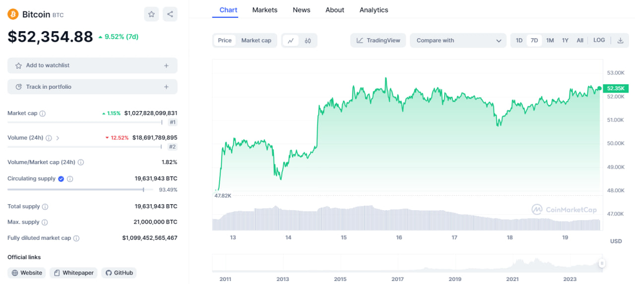 تحلیل تکنیکال بیت کوین (BTC)