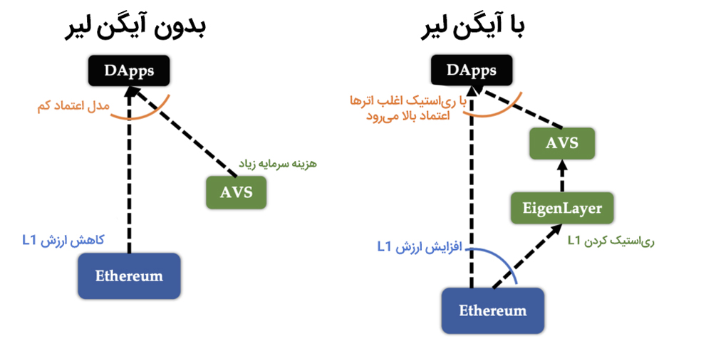 شبکه اتریوم با آیگن لیر