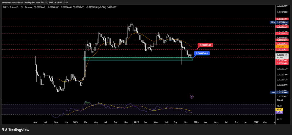 تحلیل تکنیکال آینده پپه تا سال ۲۰۲۶