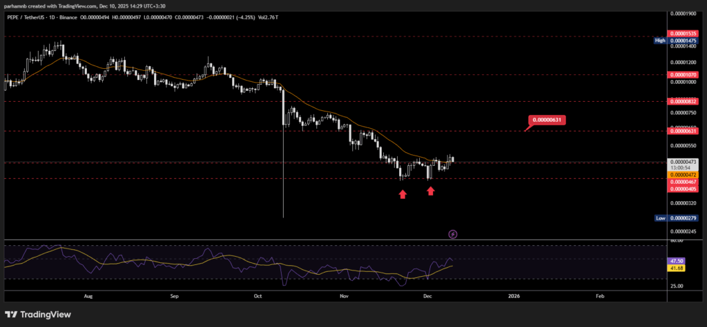 تحلیل تکنیکال پپه تا پایان سال ۲۰۲۵