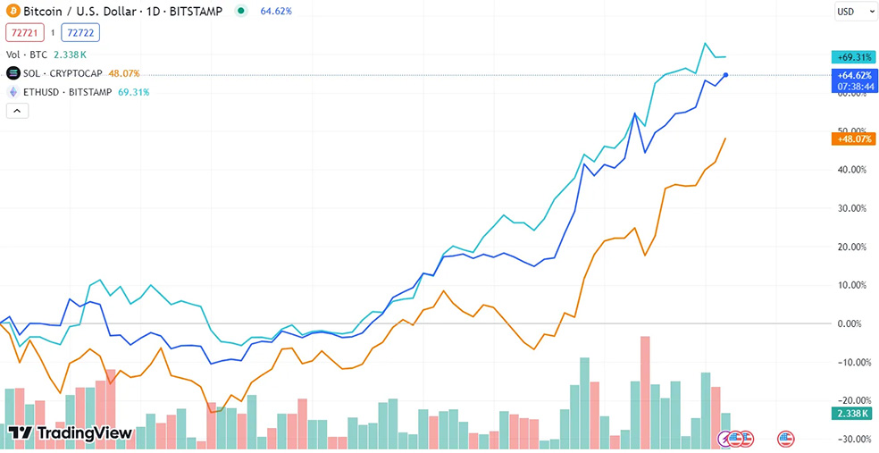 اتریوم در سال جاری ۶۹ درصد، بیت کوین ۴۸ درصد و سولانا ۶۴ درصد افزایش قیمت داشته‌اند