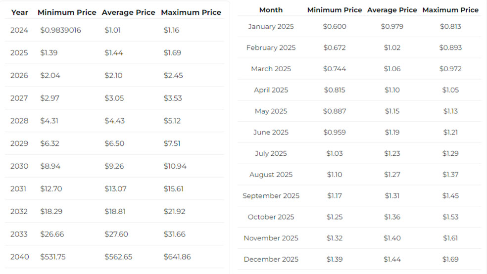 پیش‌بینی قیمت ریپل در سایت Changelly  - 1