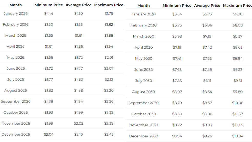 پیش‌بینی قیمت ریپل در سایت Changelly  - 2