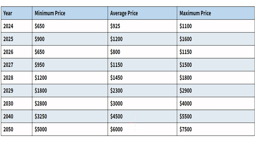 پیش‌بینی قیمت بایننس کوین توسط سایت CoinEdition