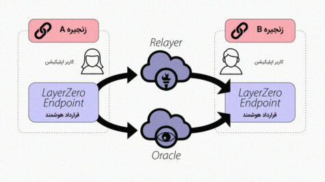 LayerZero یا لایه صفر چیست؟