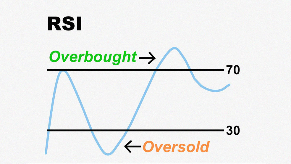 اشباع خرید و فروش در نمودار شاخص RSI