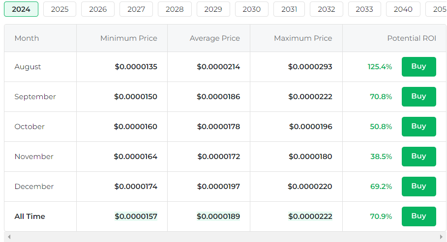 پیش‌بینی قیمت ارز شیبا اینو در سال 2024