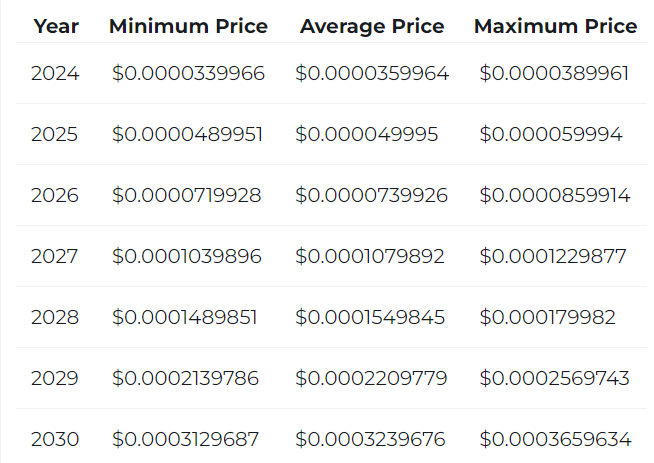 پیش‌بینی قیمت ارز دیجیتال شیبا تا سال 2030