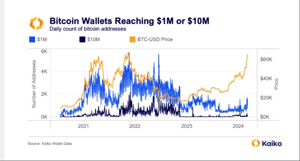 Bitcoin Wallets Reaching $1 Million or $10 Million