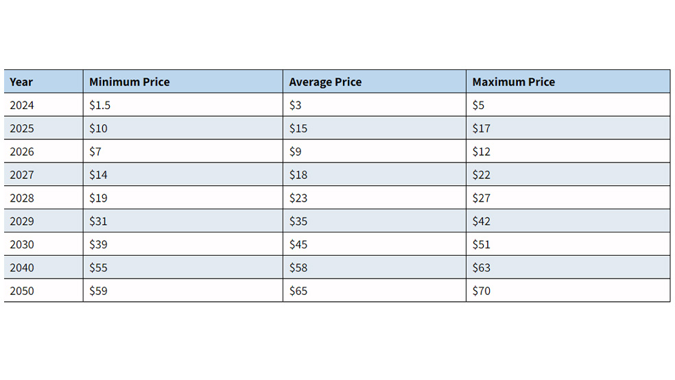 پیش‌بینی قیمت کاردانو توسط سایت CoinEdition