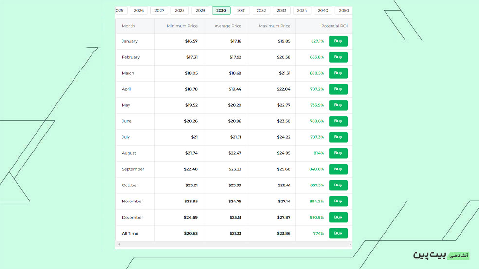 پیش‌بینی روند قیمت و آینده ریپل تا سال 2030