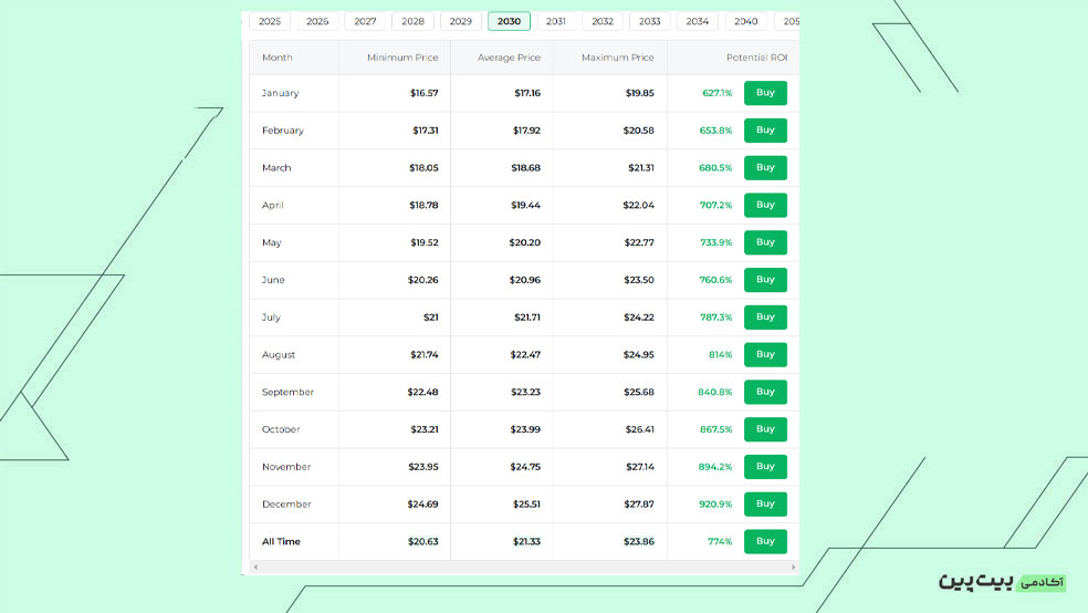 آینده ارز دیجیتال ریپل تا سال 2050 توسط سایت Changelly