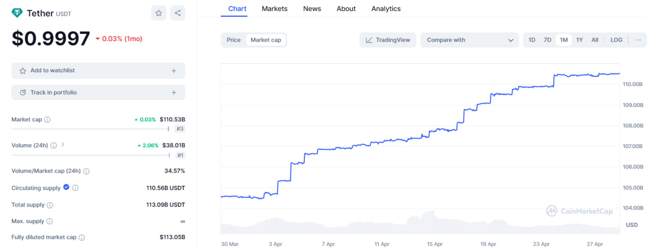 تحلیل شاخص دامیننس تتر (USDT.D)؛ باید منتظر ریزش بود؟ – ۹ اردیبهشت (۲۸ آوریل)